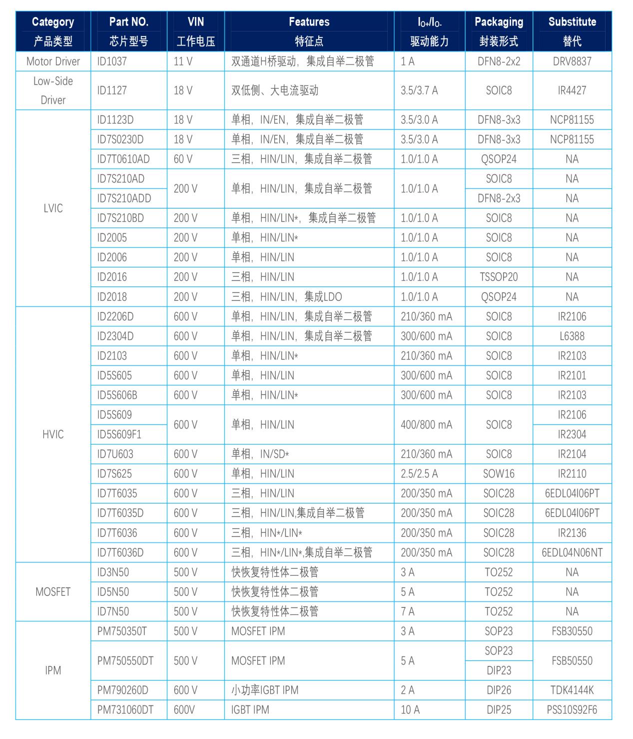 芯朋微(安趨)驅(qū)動(dòng)產(chǎn)品選型指南