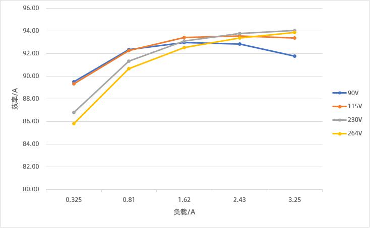 65W氮化鎵GaN快充方案效率測試